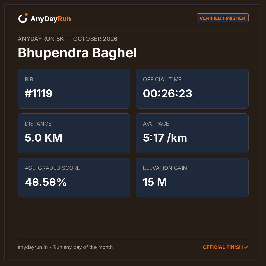 Bhupendra Baghel's 5K result on AnyDayRun