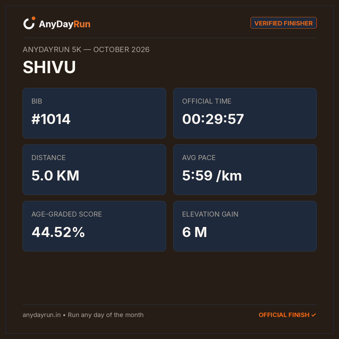 SHIVU 🇮🇳's 5K result on AnyDayRun