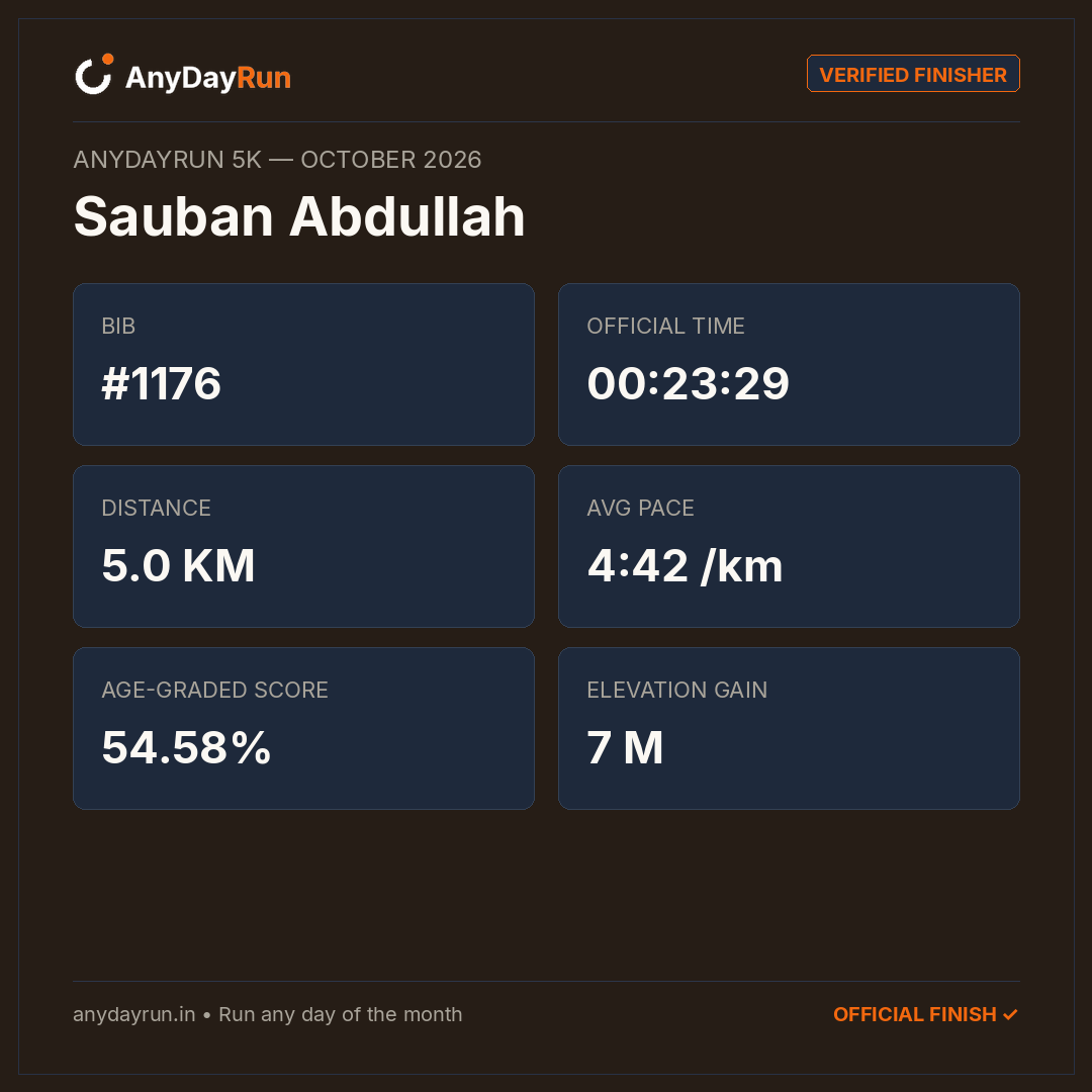 Sauban Abdullah's 5K result on AnyDayRun