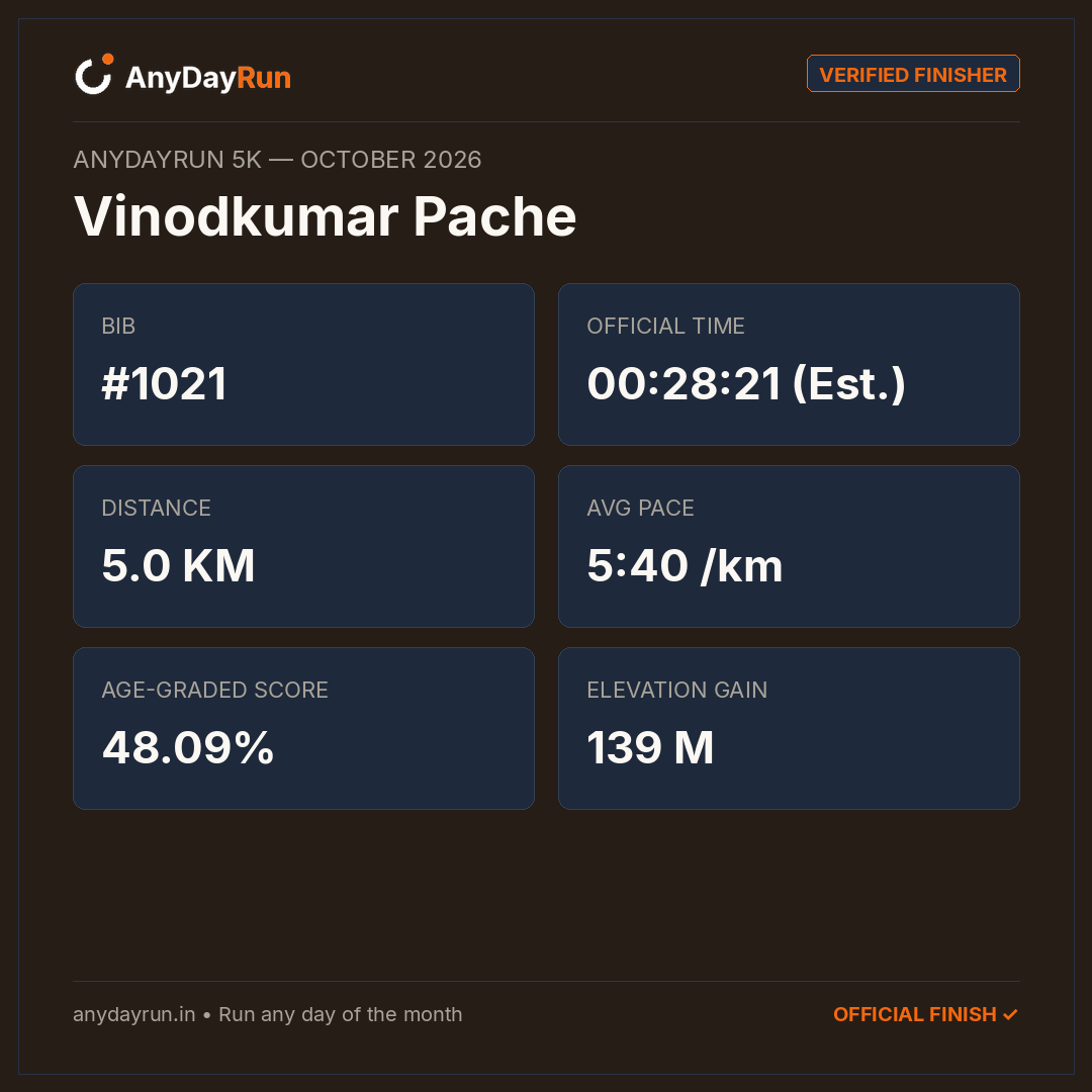 Vinodkumar Pache 🇮🇳's 5K result on AnyDayRun
