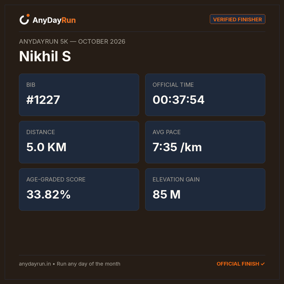 Nikhil S's 5K result on AnyDayRun