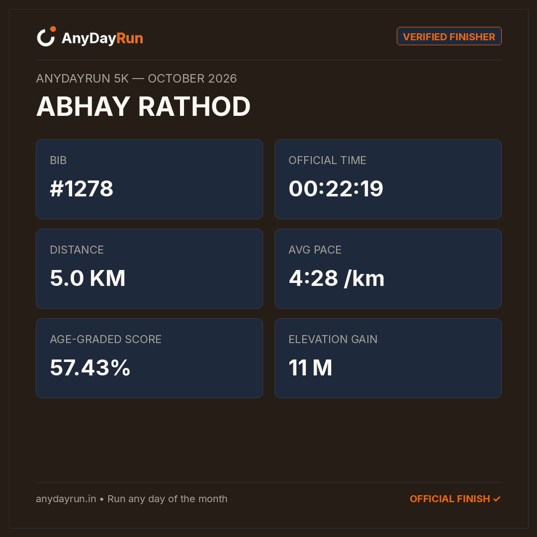 ABHAY RATHOD's 5K result on AnyDayRun