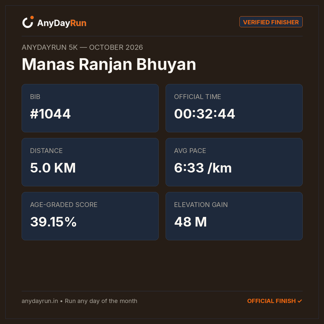 Manas Ranjan Bhuyan's 5K result on AnyDayRun
