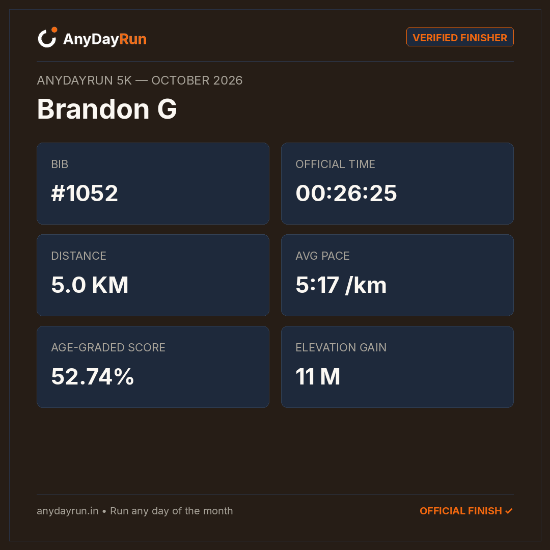 Brandon G's 5K result on AnyDayRun