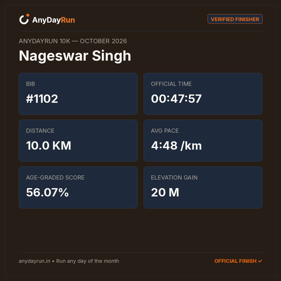 Nageswar kumar's 10K result on AnyDayRun
