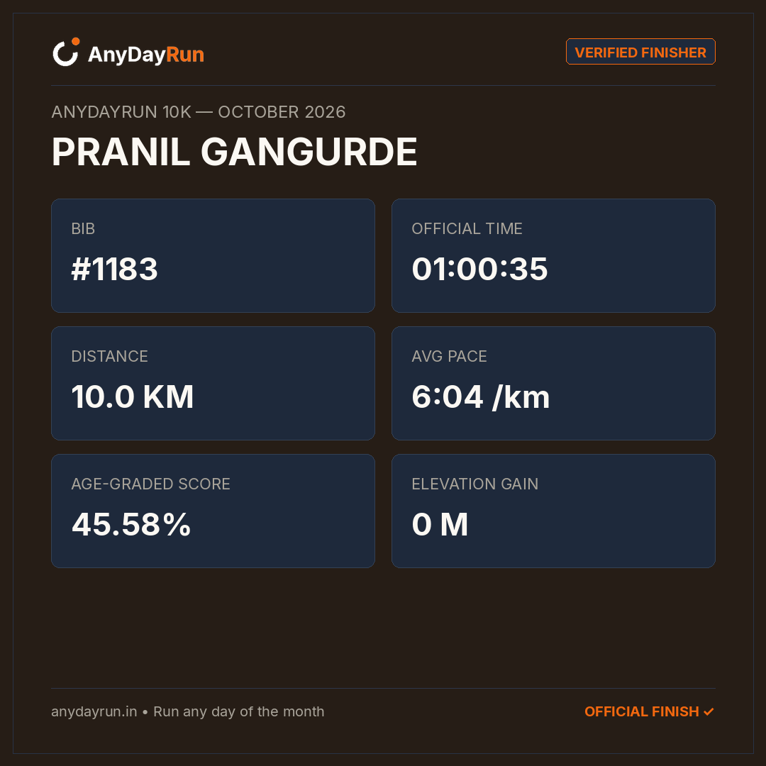 PRANIL GANGURDE's 10K result on AnyDayRun