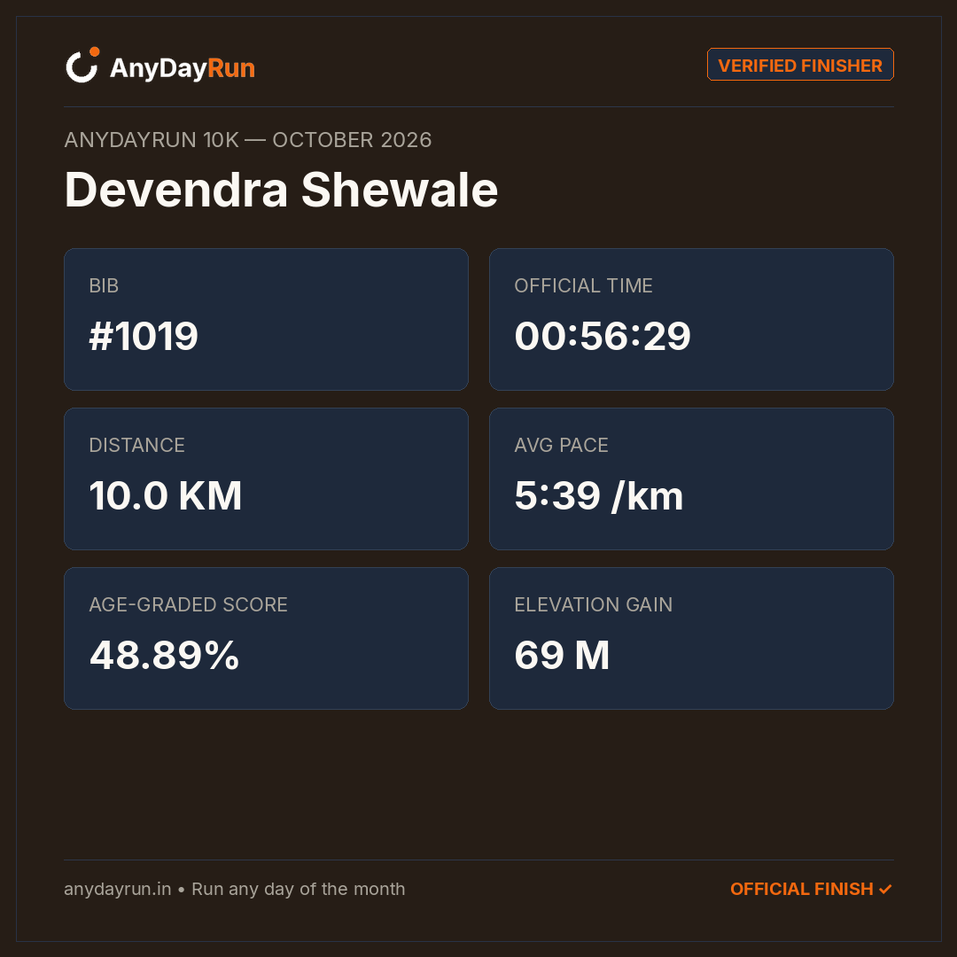 Devendra Shewale's 10K result on AnyDayRun
