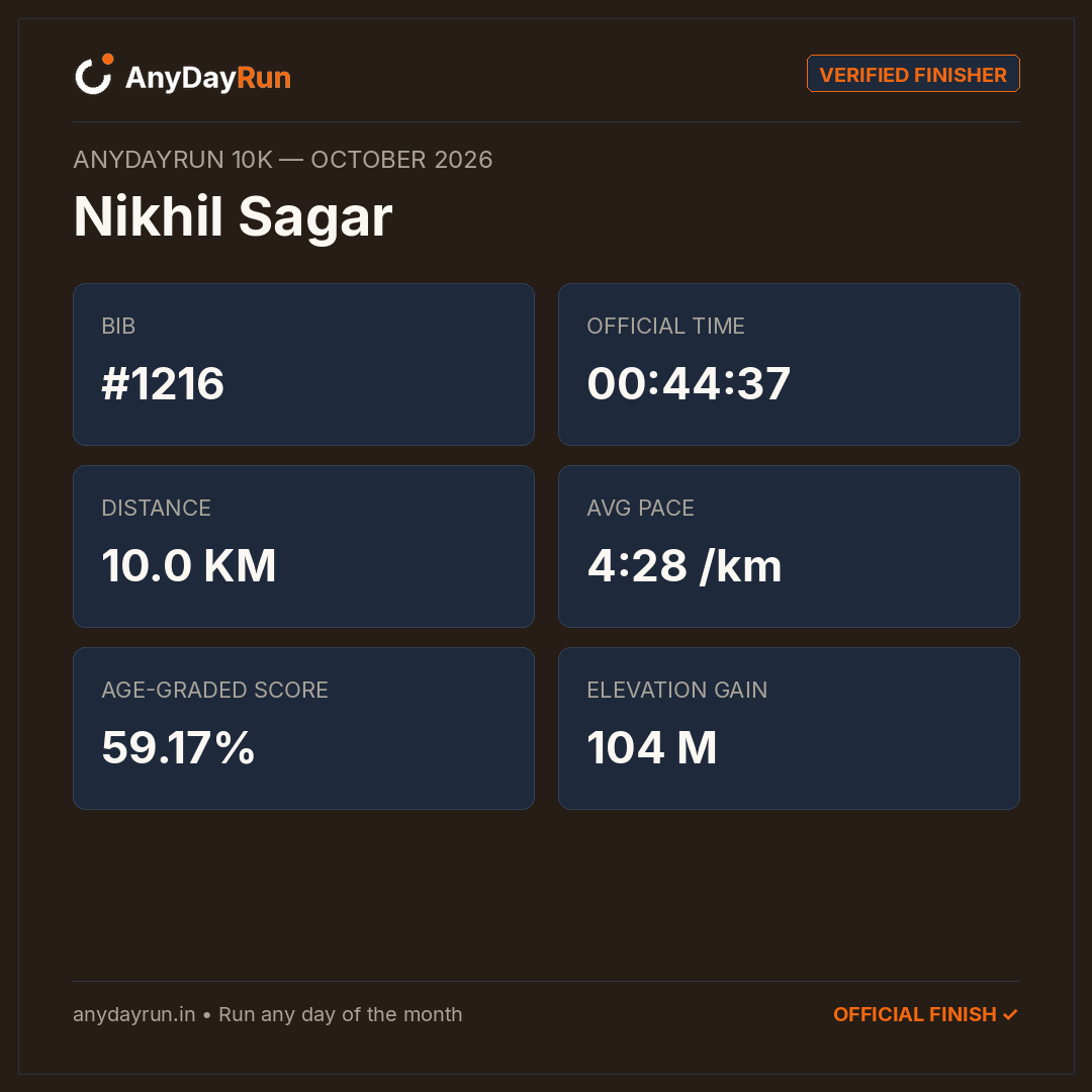 Nikhil Sagar's 10K result on AnyDayRun
