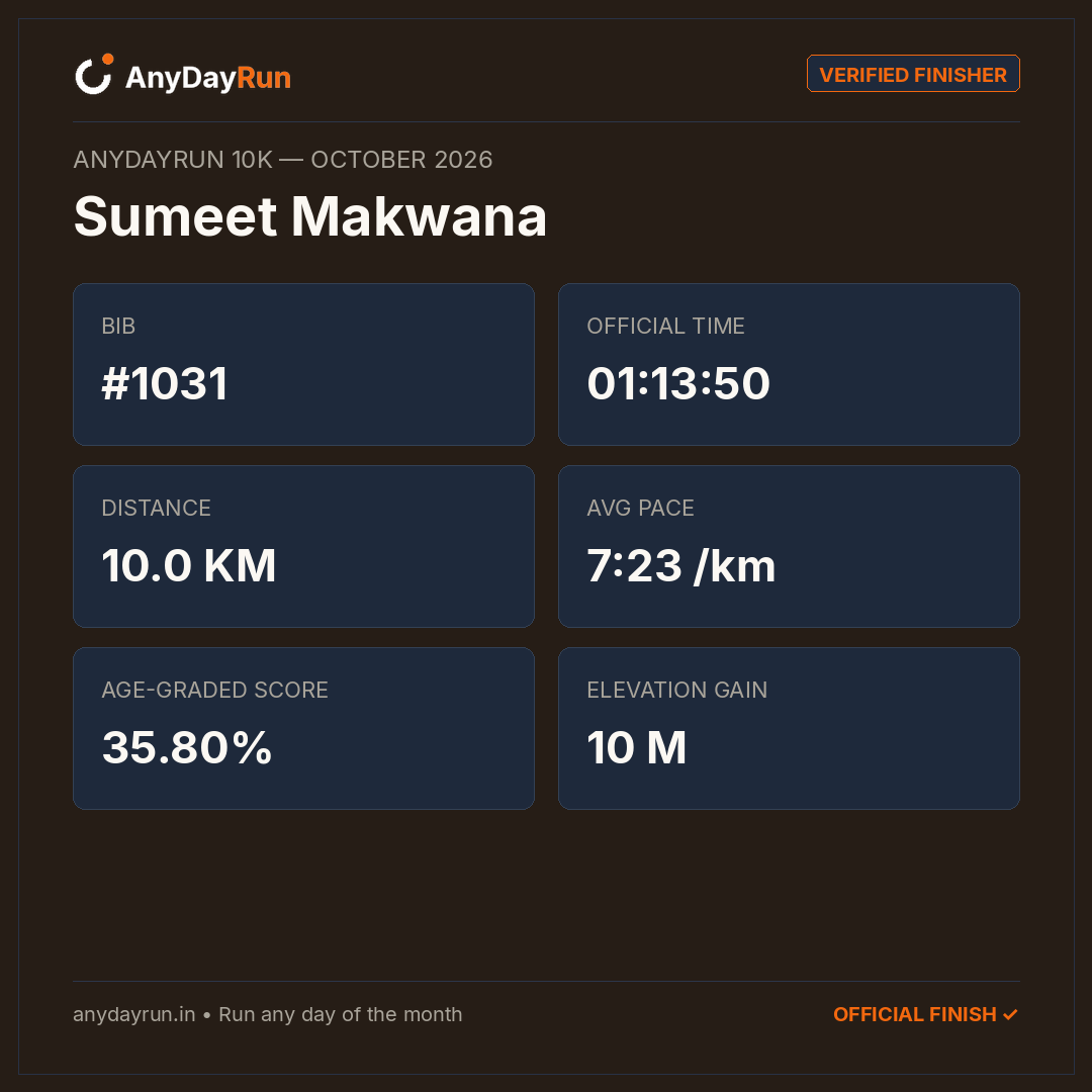 Sumeet Makwana's 10K result on AnyDayRun