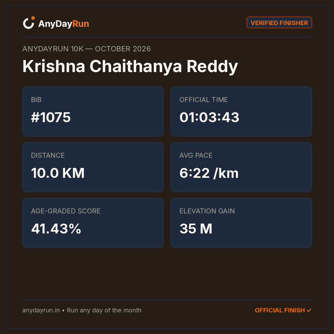 Krishna Chaithanya Reddy's 10K result on AnyDayRun